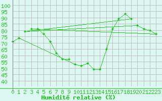 Courbe de l'humidit relative pour Hemling