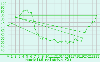 Courbe de l'humidit relative pour Bournemouth (UK)