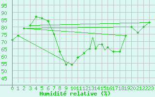 Courbe de l'humidit relative pour Shoream (UK)