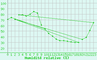 Courbe de l'humidit relative pour Barcelonnette - Pont Long (04)