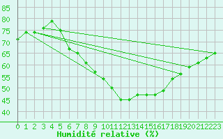 Courbe de l'humidit relative pour Helsinki Kaisaniemi