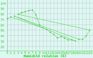 Courbe de l'humidit relative pour Sain-Bel (69)