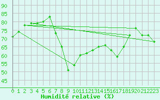 Courbe de l'humidit relative pour Ajaccio - Campo dell'Oro (2A)