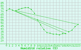 Courbe de l'humidit relative pour Saint-Nazaire (44)