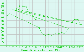 Courbe de l'humidit relative pour Thomastown