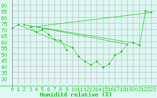 Courbe de l'humidit relative pour Grimentz (Sw)