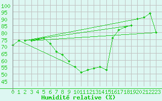 Courbe de l'humidit relative pour Helsinki Harmaja