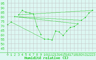 Courbe de l'humidit relative pour Gjilan (Kosovo)