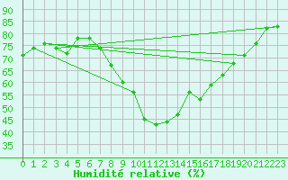 Courbe de l'humidit relative pour Lerida (Esp)