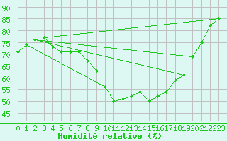 Courbe de l'humidit relative pour Bellefontaine (88)
