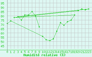 Courbe de l'humidit relative pour Murcia