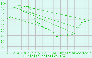 Courbe de l'humidit relative pour Waddington