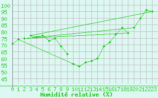 Courbe de l'humidit relative pour vila