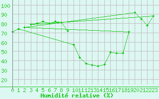 Courbe de l'humidit relative pour Harville (88)
