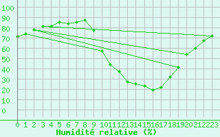 Courbe de l'humidit relative pour Rmering-ls-Puttelange (57)