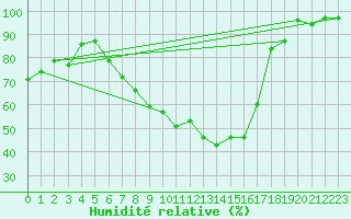 Courbe de l'humidit relative pour Cham