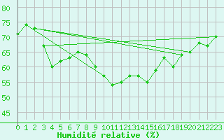 Courbe de l'humidit relative pour Praha Kbely