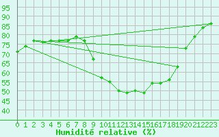 Courbe de l'humidit relative pour Puimisson (34)