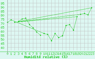 Courbe de l'humidit relative pour Mosstrand Ii