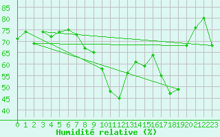 Courbe de l'humidit relative pour Toulon (83)