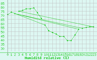 Courbe de l'humidit relative pour Clermont-Ferrand (63)