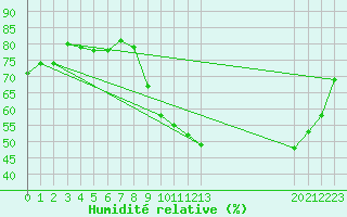 Courbe de l'humidit relative pour Gap-Sud (05)