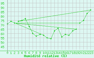 Courbe de l'humidit relative pour Langdon Bay