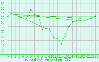 Courbe de l'humidit relative pour Davos (Sw)