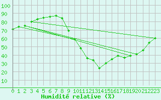Courbe de l'humidit relative pour Potes / Torre del Infantado (Esp)