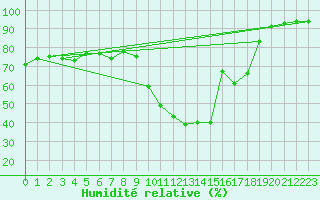 Courbe de l'humidit relative pour Potes / Torre del Infantado (Esp)