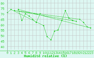 Courbe de l'humidit relative pour Adelboden