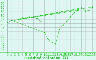 Courbe de l'humidit relative pour Sion (Sw)