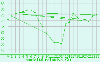 Courbe de l'humidit relative pour Douzy (08)