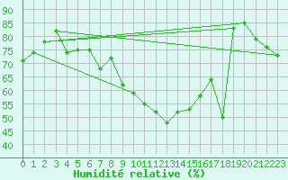 Courbe de l'humidit relative pour Radauti