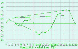 Courbe de l'humidit relative pour La Rochelle - Le Bout Blanc (17)