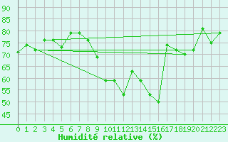 Courbe de l'humidit relative pour Sallanches (74)