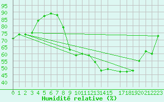 Courbe de l'humidit relative pour Chivres (Be)