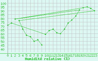 Courbe de l'humidit relative pour Haparanda A