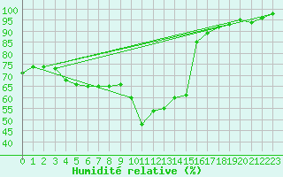 Courbe de l'humidit relative pour Val-d'Isre - Joseray (73)