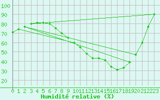 Courbe de l'humidit relative pour Lough Fea