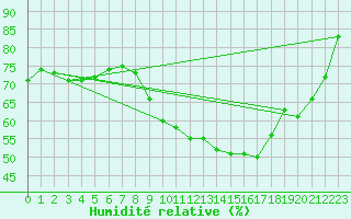 Courbe de l'humidit relative pour Saint-Nazaire (44)