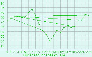 Courbe de l'humidit relative pour Sant Quint - La Boria (Esp)