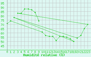 Courbe de l'humidit relative pour Biscarrosse (40)