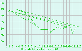 Courbe de l'humidit relative pour Hemavan-Skorvfjallet
