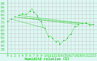 Courbe de l'humidit relative pour Badajoz / Talavera La Real