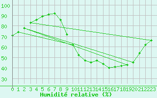 Courbe de l'humidit relative pour Liefrange (Lu)
