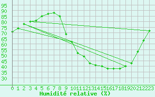 Courbe de l'humidit relative pour Orlans (45)