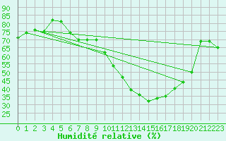 Courbe de l'humidit relative pour St Athan Royal Air Force Base