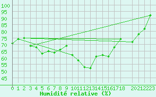 Courbe de l'humidit relative pour Saint-Jean-des-Ollires (63)