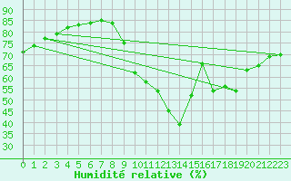 Courbe de l'humidit relative pour Guidel (56)